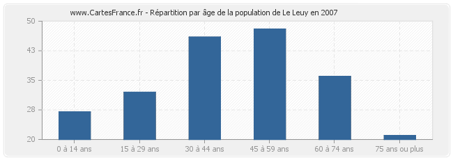 Répartition par âge de la population de Le Leuy en 2007